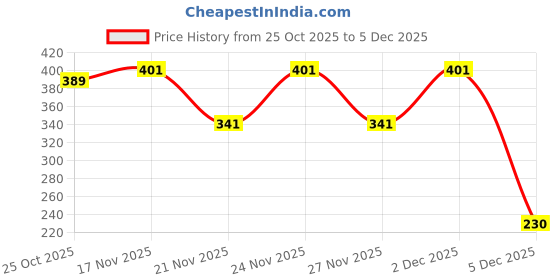 myntra.com 1ST TIME Transparent Glass Solid Water Bottle 1st time Price History Graph from 25 Oct 2025 to 4 Dec 2025