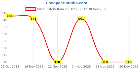 myntra.com 1st Time Valentine Day Aroma Oil Diffusers Holder 1st time Price History Graph from 25 Oct 2025 to 28 Nov 2025