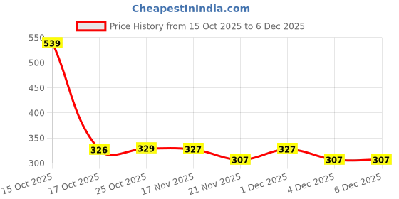 myntra.com 1ST TIME Versatile Heat Resistance Handle Ceramic Coffee Mug 1st time Price History Graph from 15 Oct 2025 to 6 Dec 2025
