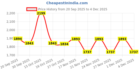 myntra.com 1ST TIME White 4 Pieces Printed Glass Cylinder Shaped Wall Lamp 1st time Price History Graph from 20 Sep 2025 to 4 Dec 2025