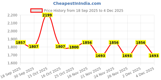 myntra.com 1ST TIME White 4 Pieces Printed Glass Cylinder Shaped Wall Lamp 1st time Price History Graph from 18 Sep 2025 to 4 Dec 2025