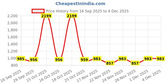 myntra.com 1ST TIME White & Black 2 Pieces Glass Cylinder Shaped Wall Lamp 1st time Price History Graph from 16 Sep 2025 to 3 Dec 2025