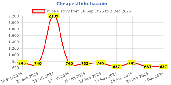 myntra.com 1ST TIME White & Black Glass Printed Spherical Shaped Wall Lamp 1st time Price History Graph from 18 Sep 2025 to 1 Dec 2025
