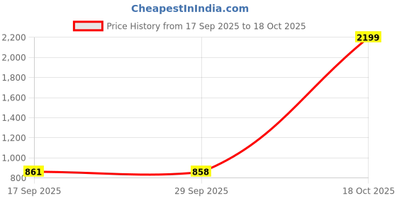 myntra.com 1ST TIME White & Black Glass Spherical Shaped Wall Lamp 1st time Price History Graph from 17 Sep 2025 to 17 Oct 2025