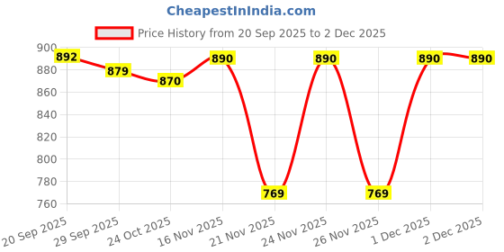 myntra.com 1ST TIME White & Black Printed Glass Spherical Shaped Wall Lamp 1st time Price History Graph from 20 Sep 2025 to 2 Dec 2025