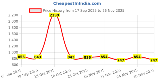 myntra.com 1ST TIME White & Black Printed Glass Spherical Shaped Wall Lamp 1st time Price History Graph from 17 Sep 2025 to 25 Nov 2025