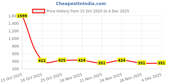 myntra.com 1ST TIME White & Black Printed Glass Wall Lamp 1st time Price History Graph from 15 Oct 2025 to 4 Dec 2025