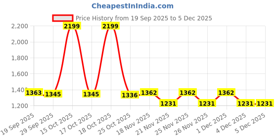 myntra.com 1ST TIME White & Blue Textured Glass Cylinder Shaped Wall Lamp 1st time Price History Graph from 19 Sep 2025 to 5 Dec 2025