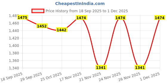 myntra.com 1ST TIME White & Brown Textured Glass Spherical Shaped Wall Lamp 1st time Price History Graph from 18 Sep 2025 to 1 Dec 2025