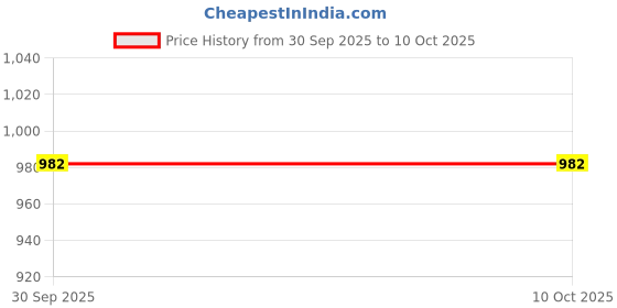 myntra.com 1ST TIME White & Gold-Toned Glass Contemporary Spherical Shaped Wall Lamp 1st time Price History Graph from 30 Sep 2025 to 10 Oct 2025