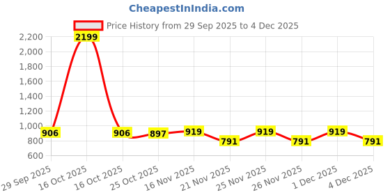 myntra.com 1ST TIME White & Gold-Toned Printed Glass Cylinder Shaped Wall Lamp 1st time Price History Graph from 29 Sep 2025 to 4 Dec 2025