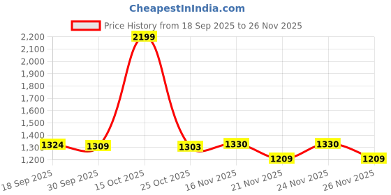 myntra.com 1ST TIME White & Gold-Toned Printed Glass Frustum Shaped Wall Lamp 1st time Price History Graph from 18 Sep 2025 to 26 Nov 2025