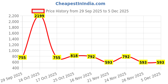 myntra.com 1ST TIME White & Green Glass Cylinder Shaped Wall Lamp 1st time Price History Graph from 29 Sep 2025 to 5 Dec 2025