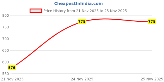myntra.com 1ST TIME White & White Textured Metal Traditional Wall Lamp 1st time Price History Graph from 21 Nov 2025 to 24 Nov 2025