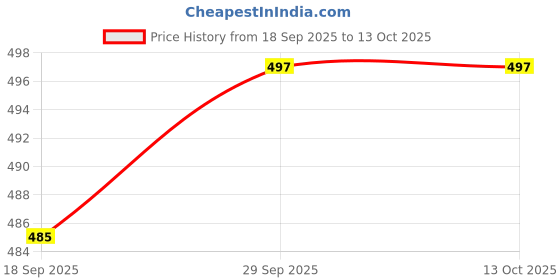 myntra.com 1ST TIME White Glass Cylinder Shaped Wall Lamp 1st time Price History Graph from 18 Sep 2025 to 13 Oct 2025