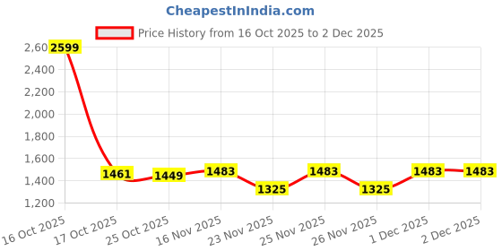 myntra.com 1ST TIME White Glass Cylinder Table Lamps 1st time Price History Graph from 16 Oct 2025 to 1 Dec 2025