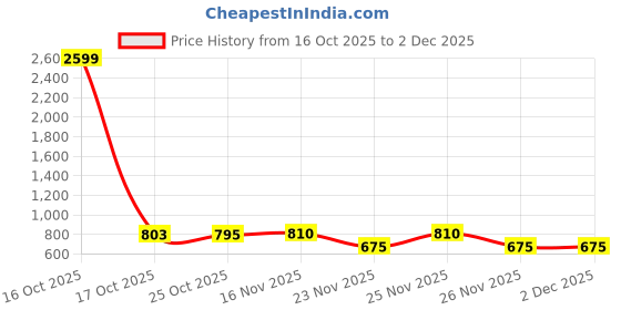 myntra.com 1ST TIME White Glass Cylinder Table Lamps 1st time Price History Graph from 16 Oct 2025 to 2 Dec 2025