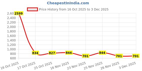 myntra.com 1ST TIME White Glass Cylinder Table Lamps 1st time Price History Graph from 16 Oct 2025 to 3 Dec 2025