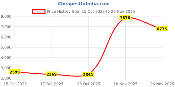 myntra.com 1ST TIME White Glass Cylinder Table Lamps 1st time Price History Graph from 15 Oct 2025 to 26 Nov 2025
