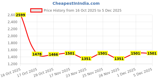 myntra.com 1ST TIME White Glass Cylinder Table Lamps 1st time Price History Graph from 16 Oct 2025 to 4 Dec 2025