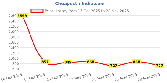 myntra.com 1ST TIME White Glass Cylinder Table Lamps 1st time Price History Graph from 16 Oct 2025 to 28 Nov 2025