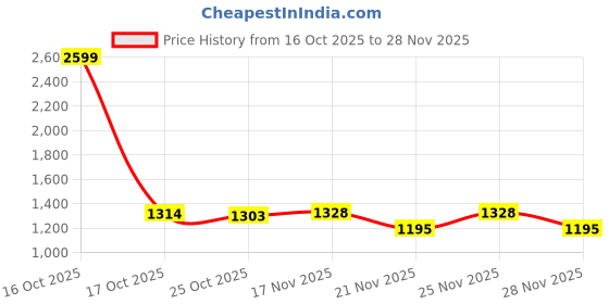 myntra.com 1ST TIME White Glass Cylinder Table Lamps 1st time Price History Graph from 16 Oct 2025 to 28 Nov 2025