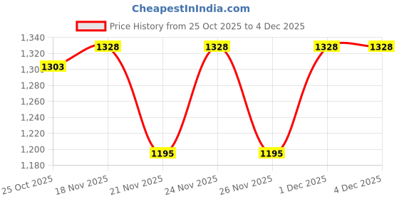 myntra.com 1ST TIME White Glass Cylinder Table Lamps 1st time Price History Graph from 25 Oct 2025 to 4 Dec 2025