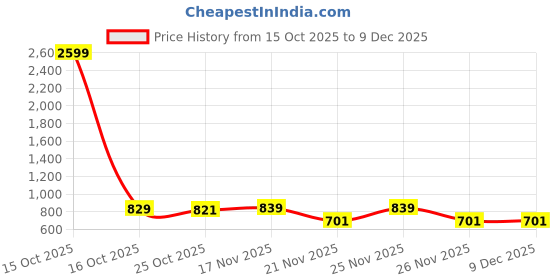 myntra.com 1ST TIME White Glass Cylinder Table Lamps 1st time Price History Graph from 15 Oct 2025 to 9 Dec 2025
