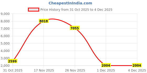 myntra.com 1ST TIME White Glass Cylinder Table Lamps 1st time Price History Graph from 31 Oct 2025 to 2 Dec 2025