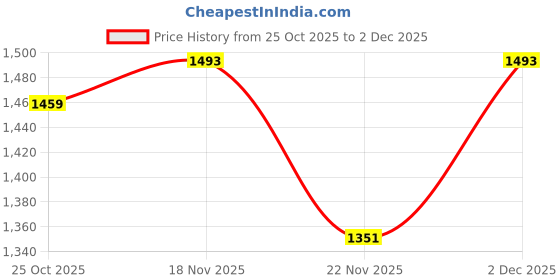 myntra.com 1ST TIME White Glass Cylinder Table Lamps 1st time Price History Graph from 25 Oct 2025 to 2 Dec 2025