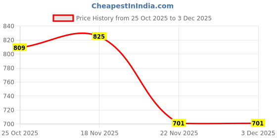 myntra.com 1ST TIME White Glass Cylinder Table Lamps 1st time Price History Graph from 25 Oct 2025 to 3 Dec 2025