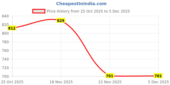 myntra.com 1ST TIME White Glass Cylinder Table Lamps 1st time Price History Graph from 25 Oct 2025 to 5 Dec 2025