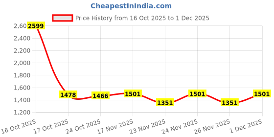 myntra.com 1ST TIME White Glass Cylinder Table Lamps 1st time Price History Graph from 16 Oct 2025 to 30 Nov 2025
