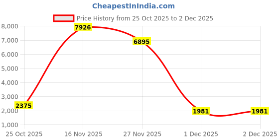 myntra.com 1ST TIME White Glass Cylinder Table Lamps 1st time Price History Graph from 25 Oct 2025 to 2 Dec 2025
