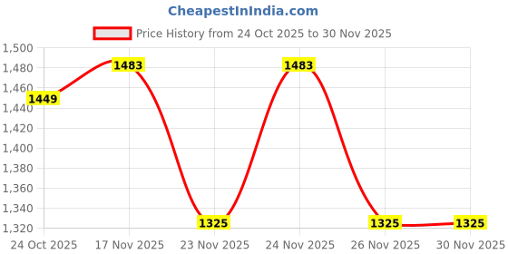 myntra.com 1ST TIME White Glass Cylinder Table Lamps 1st time Price History Graph from 24 Oct 2025 to 30 Nov 2025