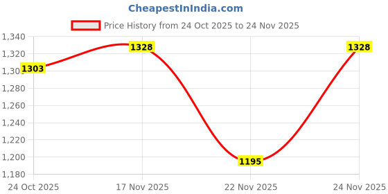 myntra.com 1ST TIME White Glass Cylinder Table Lamps 1st time Price History Graph from 24 Oct 2025 to 24 Nov 2025