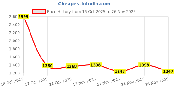 myntra.com 1ST TIME White Glass Cylinder Table Lamps 1st time Price History Graph from 16 Oct 2025 to 26 Nov 2025