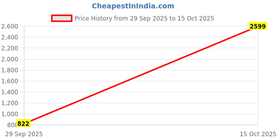 myntra.com 1ST TIME White Glass Cylinder Table Lamps 1st time Price History Graph from 29 Sep 2025 to 15 Oct 2025