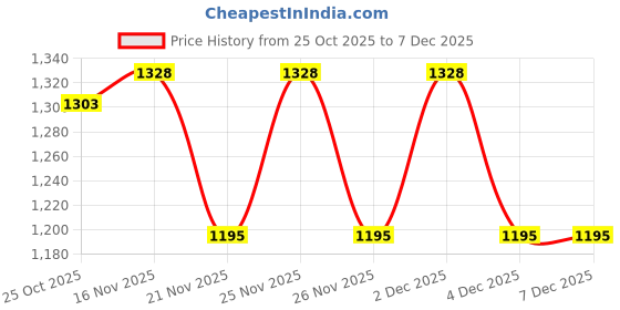 myntra.com 1ST TIME White Glass Cylinder Table Lamps 1st time Price History Graph from 25 Oct 2025 to 7 Dec 2025
