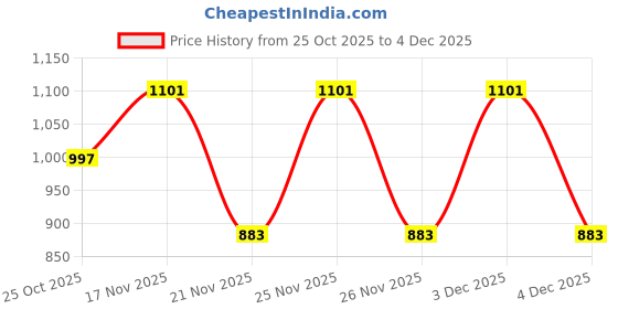 myntra.com 1ST TIME White Glass Cylinder Table Lamps 1st time Price History Graph from 25 Oct 2025 to 4 Dec 2025