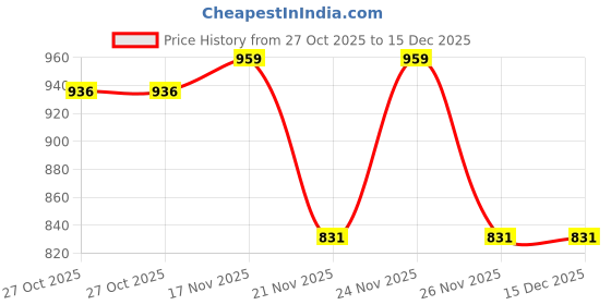 myntra.com 1ST TIME White Glass Cylinder Table Lamps 1st time Price History Graph from 27 Oct 2025 to 15 Dec 2025