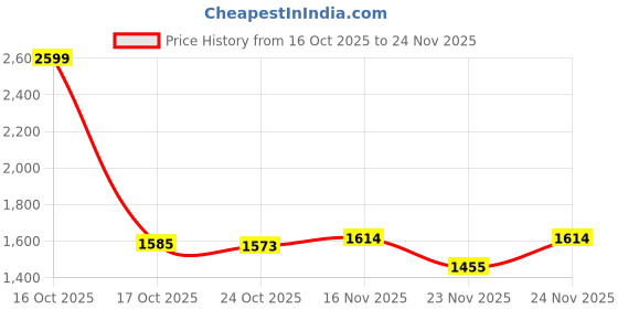 myntra.com 1ST TIME White Glass Cylinder Table Lamps 1st time Price History Graph from 16 Oct 2025 to 24 Nov 2025