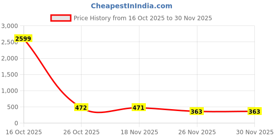 myntra.com 1ST TIME White Glass Cylinder Table Lamps 1st time Price History Graph from 16 Oct 2025 to 30 Nov 2025