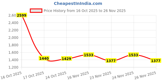myntra.com 1ST TIME White Glass Cylinder Table Lamps 1st time Price History Graph from 16 Oct 2025 to 24 Nov 2025