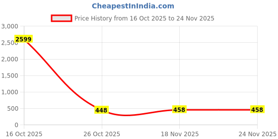 myntra.com 1ST TIME White Glass Cylinder Table Lamps 1st time Price History Graph from 16 Oct 2025 to 24 Nov 2025