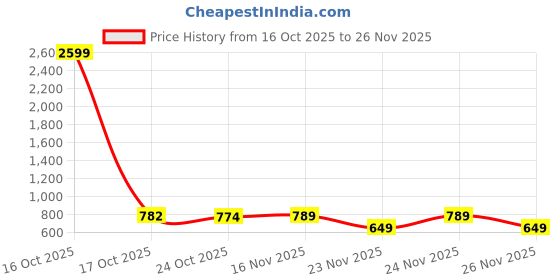 myntra.com 1ST TIME White Glass Cylinder Table Lamps 1st time Price History Graph from 16 Oct 2025 to 24 Nov 2025