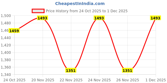 myntra.com 1ST TIME White Glass Cylinder Table Lamps 1st time Price History Graph from 24 Oct 2025 to 30 Nov 2025