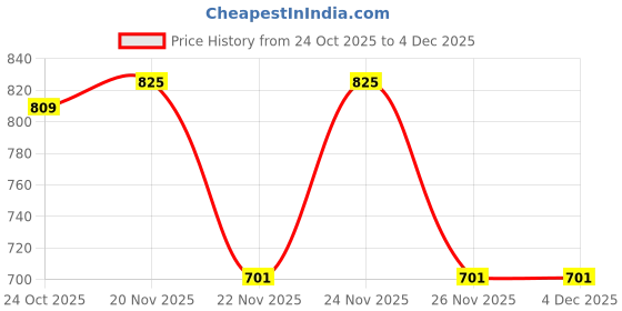myntra.com 1ST TIME White Glass Cylinder Table Lamps 1st time Price History Graph from 24 Oct 2025 to 4 Dec 2025