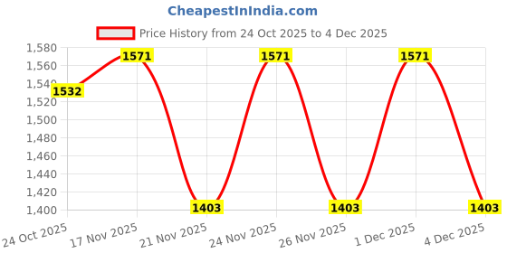 myntra.com 1ST TIME White Glass Cylinder Table Lamps 1st time Price History Graph from 24 Oct 2025 to 4 Dec 2025