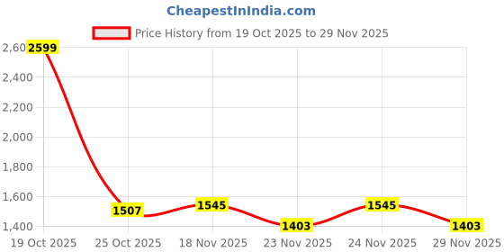 myntra.com 1ST TIME White Glass Cylinder Table Lamps 1st time Price History Graph from 19 Oct 2025 to 29 Nov 2025